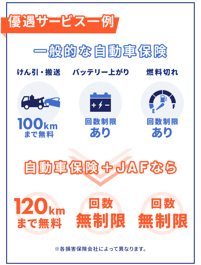優遇サービス一例 一般的な自動車保険 けん引・搬送100kmまで無料 バッテリー上がり回数制限あり 燃料切れ回数制限あり 自動車保険+JAFなら けん引・搬送120kmまで無料 バッテリー上がり回数無制限 燃料切れ回数無制限 ※各損害保険会社によって異なります。