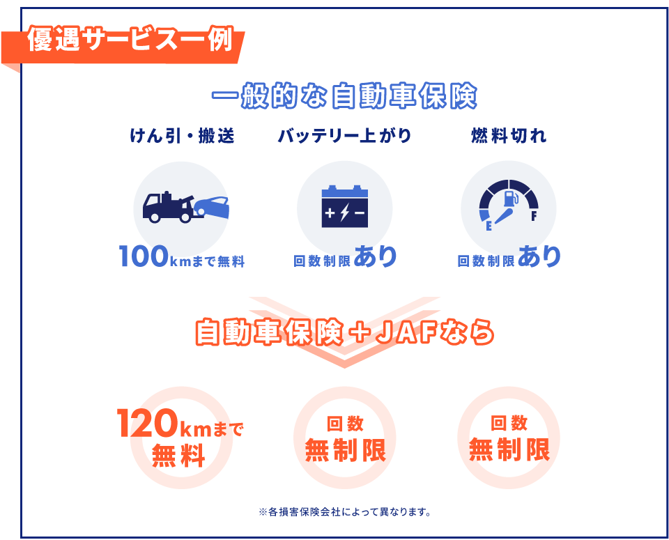 【優遇サービスの一例】一般的な自動車保険…けん引・搬送100kmまで無料/バッテリー上がり回数制限あり/燃料切れ回数制限あり。自動車保険＋JAFなら…けん引・搬送120kmまで無料/バッテリー上がり回数無制限/燃料切れ回数無制限/※各損害保険会社によって異なります。