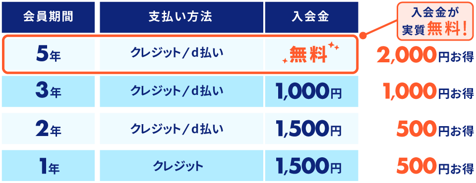 【会員期間】5年【支払い方法】クレジット/d払い【入会金】無料　2,000円お得（入会金が実質無料！）。【会員期間】3年【支払い方法】クレジット/d払い【入会金】1,000円　1,000円お得 。【会員期間】2年【支払い方法】クレジット/d払い【入会金】 1,500円　500円お得。【会員期間】1年【支払い方法】クレジット【入会金】1,500円　500円お得。