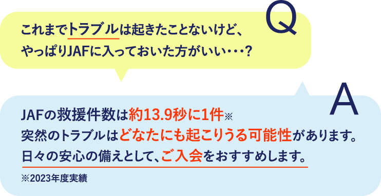 Q これまでトラブルは起きたことないけど、やっぱりJAFに入っておいた方がいい…？A JAFの救援件数は約13.9秒に1件※突然のトラブルはどなたにも起こりうる可能性があります。日々の安心の備えとして、ご入会をおすすめします。※2023年度実績