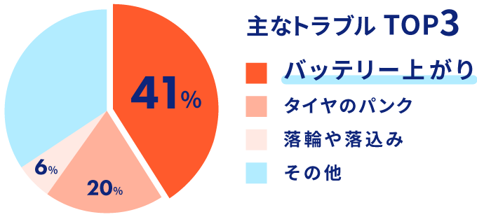 主なトラブルTOP3　バッテリー上がり41%　タイヤのパンク20%　落輪や落込み6%　その他