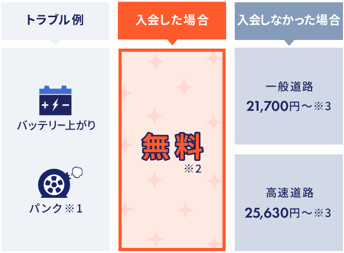 トラブル例 バッテリー上がり パンク※1 入会した場合無料※2 入会しなかった場合 一般道路21,700円※3 高速道路25,630円~※3