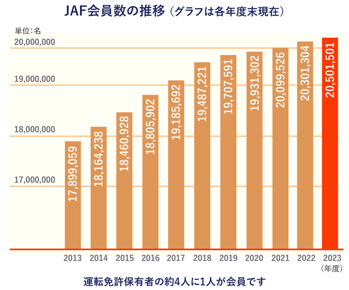 会員数の推移（グラフは各年度末時点）