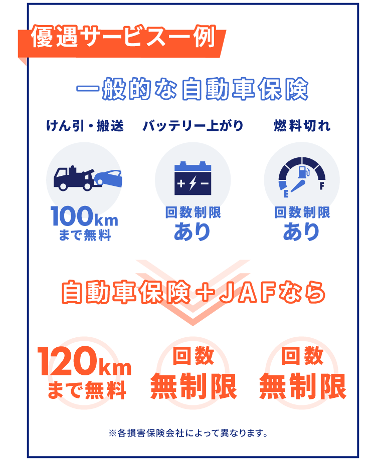 【優遇サービスの一例】一般的な自動車保険…けん引・搬送100kmまで無料/バッテリー上がり回数制限あり/燃料切れ回数制限あり。自動車保険＋JAFなら…けん引・搬送120kmまで無料/バッテリー上がり回数無制限/燃料切れ回数無制限/※各損害保険会社によって異なります。