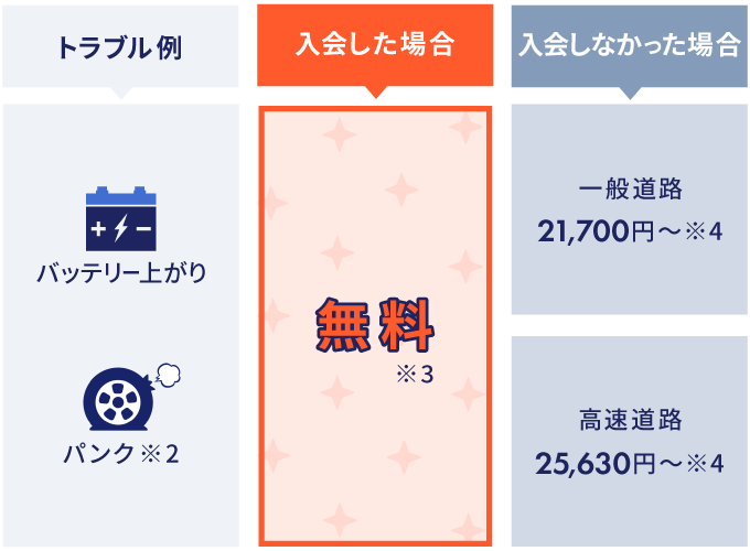 トラブル例 バッテリー上がり パンク※1 入会した場合無料※2 入会しなかった場合 一般道路21,700円※3 高速道路25,630円～※3