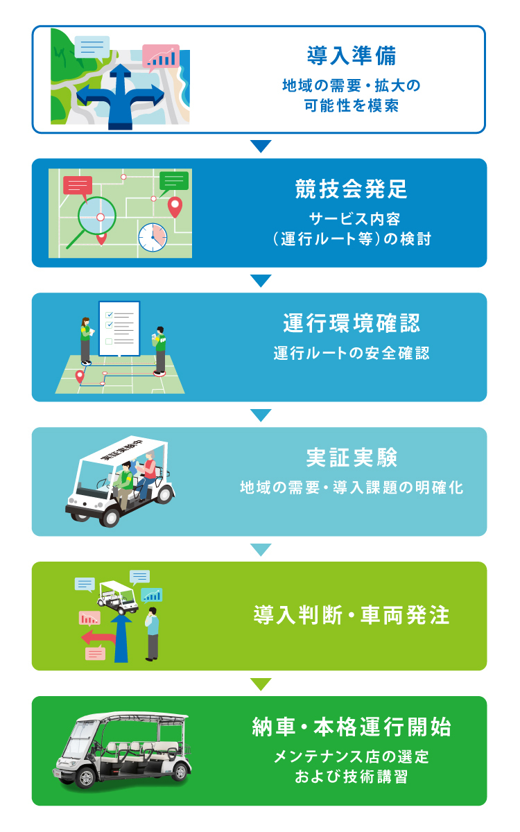 導入準備→協議会発足→運行環境確認→実証実験→導入判断・車両発注→納車・本格運行開始