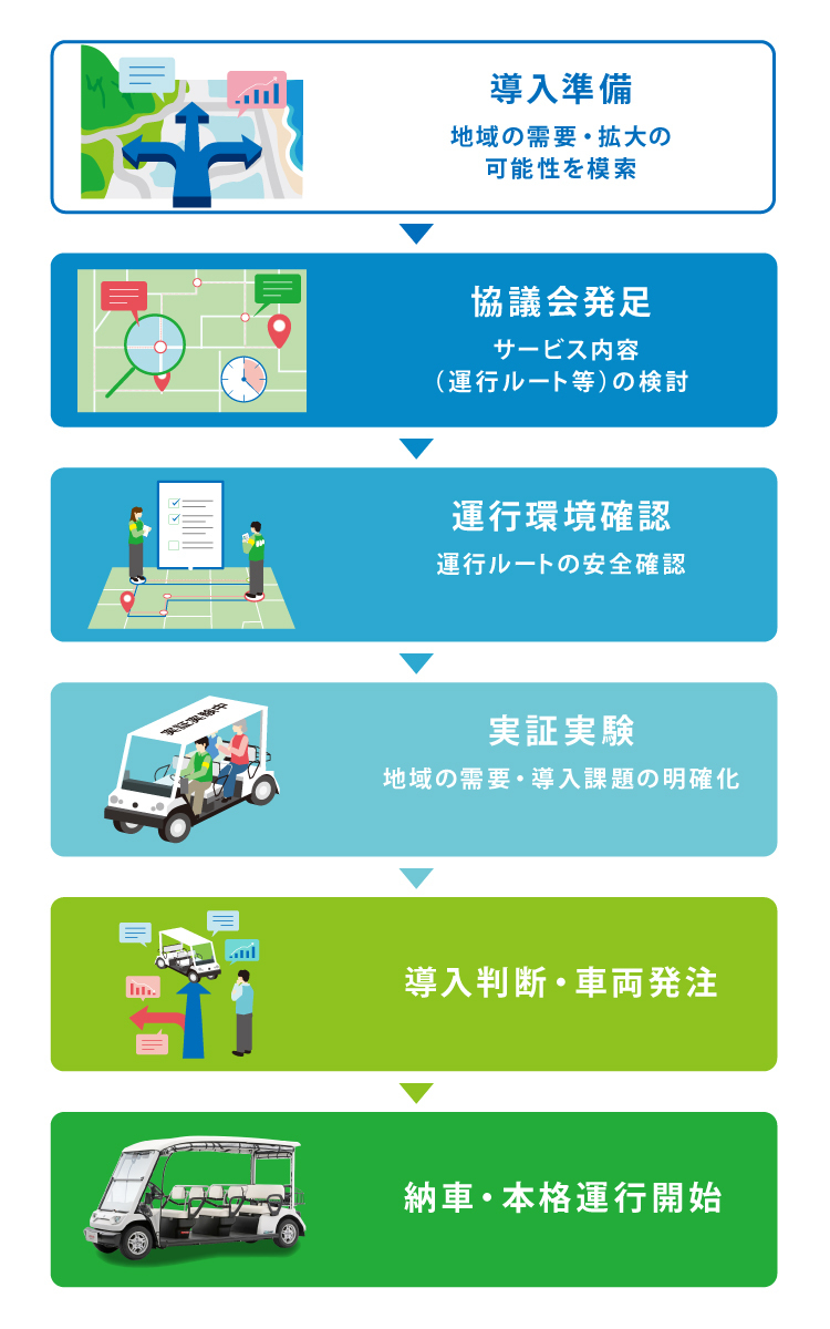 導入準備→協議会発足→運行環境確認→実証実験→導入判断・車両発注→納車・本格運行開始