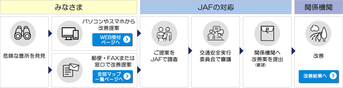 JAFへご提案から改善までの流れ