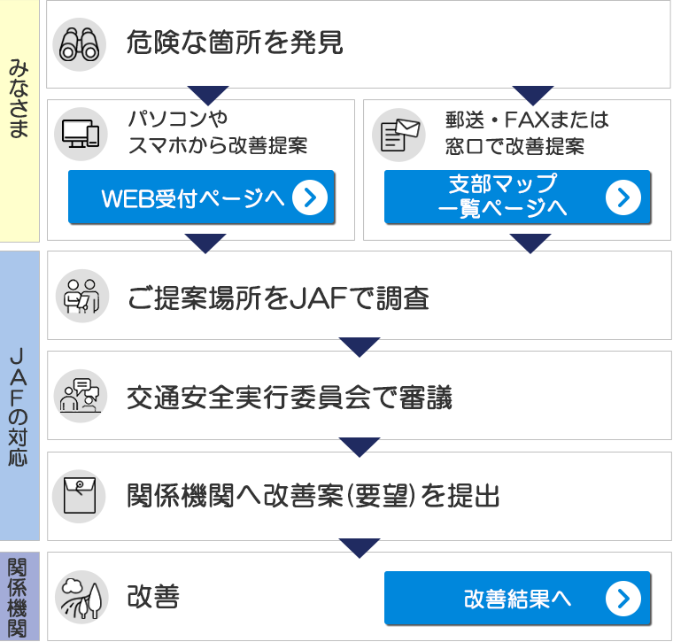 JAFへご提案から改善までの流れ