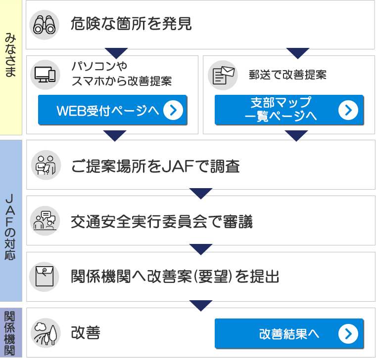 JAFへご提案から改善までの流れ