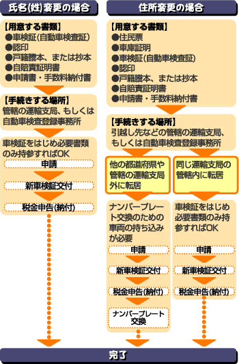 登録手続き