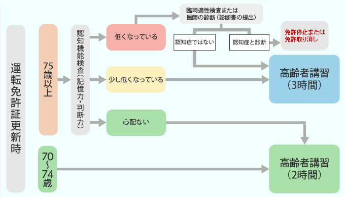 高齢者講習とは Jaf