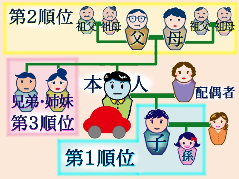 持ち主が死亡した時点で、家族などの相続人全員の共有財産となり、クルマの状態な どにかかわらず相続手続きが必要。