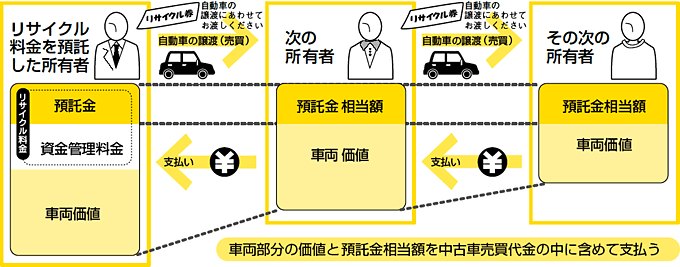 Q 自動車リサイクル料金は 誰がいつ支払うのですか Jaf