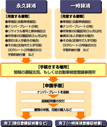 手続きについて Jaf クルマ何でも質問箱