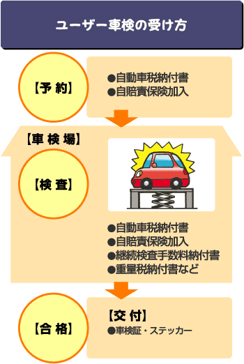 Q ユーザー車検の受け方を教えてください Jaf