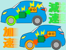 回生ブレーキで燃費が向上する理由は何ですか？