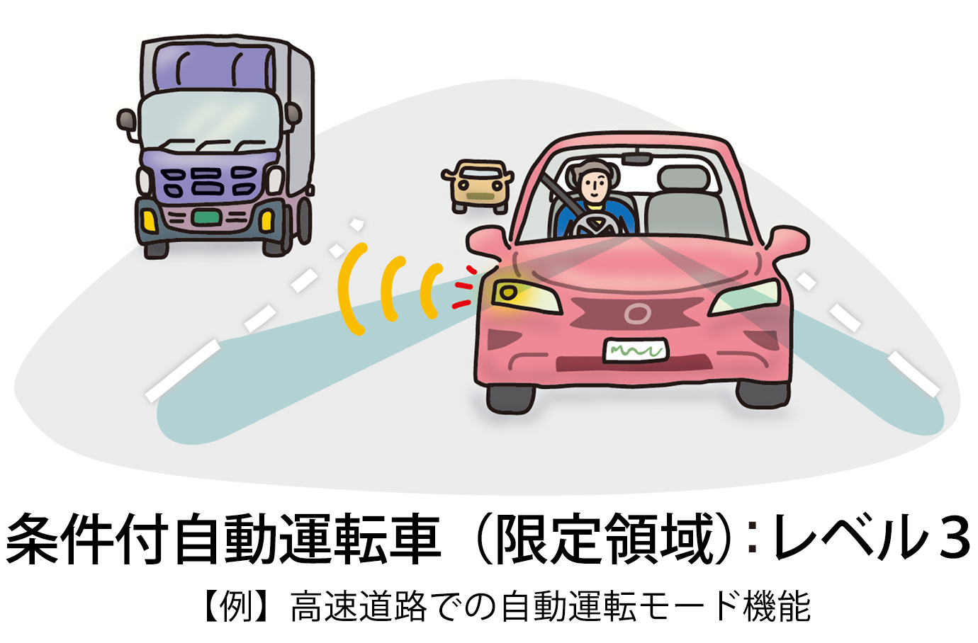 【例】高速道路での自動運転モード機能（条件付自動運転車（限定領域）：レベル3）