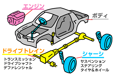 自動車はどんな部品で構成されているのですか？ | JAF クルマ何でも質問箱