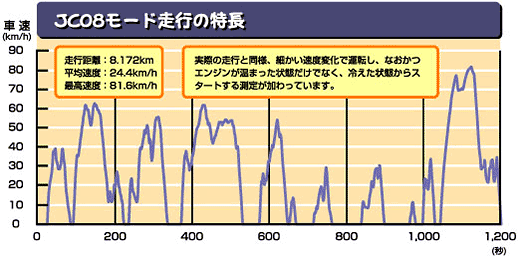 10 15モード燃費 Jc08モード燃費とはなんですか Jaf