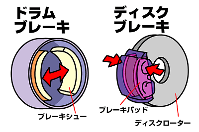 ドラムブレーキとディスクブレーキ