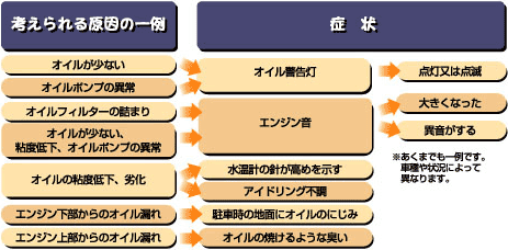 エンジンオイルが原因でおこるトラブルとはなんですか Jaf