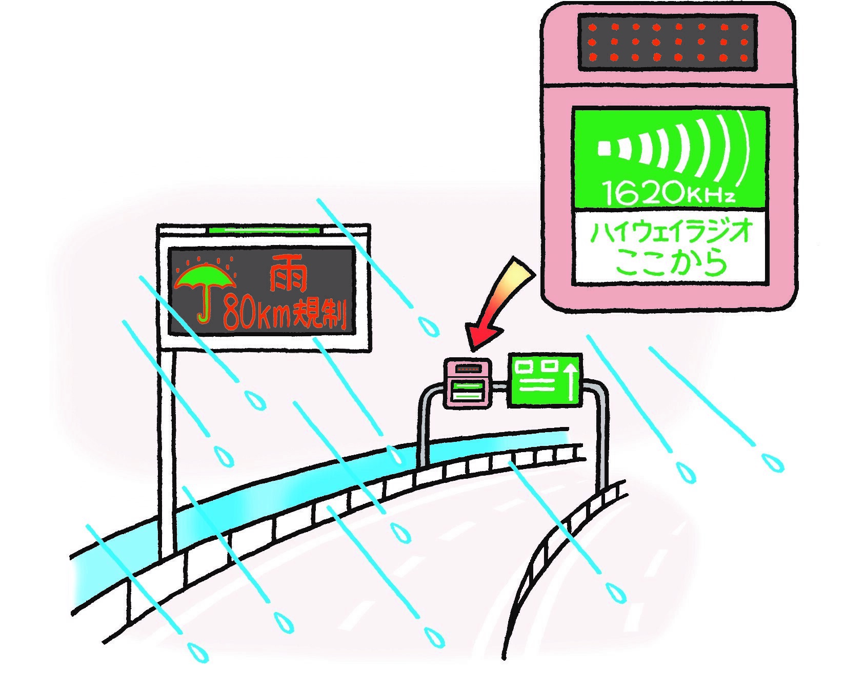 ハイウェイラジオや道路情報掲示板などで、最新の情報を入手