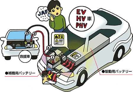 Ev 電気自動車 Hv ハイブリッドカー Phv プラグインハイブリッドカー のバッテリー上がりと応急処置 Jaf