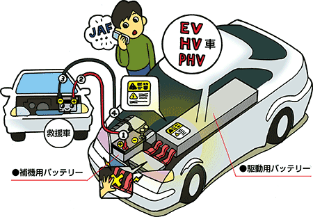 EV（電気自動車）／HV（ハイブリッドカー）／PHV(プラグイン