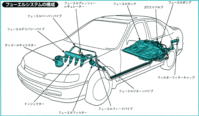 イラスト：フューエルシステムの構成