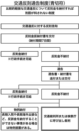 チャート:交通反則通告制度(青キップ)