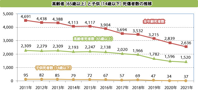 高齢者(65歳以上)と子供(14歳以下)死傷者数の推移