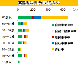 高齢者と子供に多い事故とは Jaf