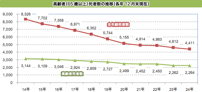 グラフ:高齢者(65歳以上)死者数の推移(各年12月末現在)