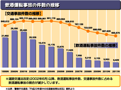 飲酒事故の罰則は通常の事故より重いのですか Jaf