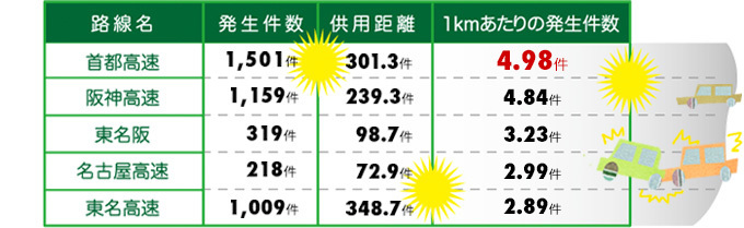 表:首都高速の事故発生件数は1kmあたり5件にせまる(平成23年)