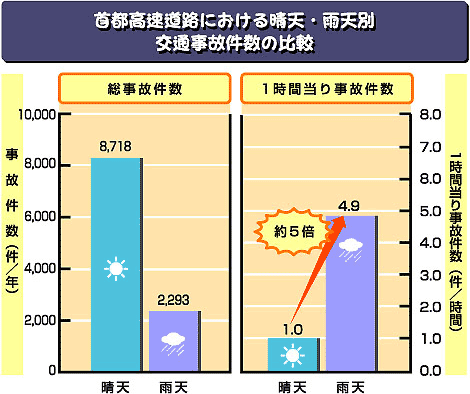 イラスト：首都高速道路における晴天・雨天別交通事故件数の比較