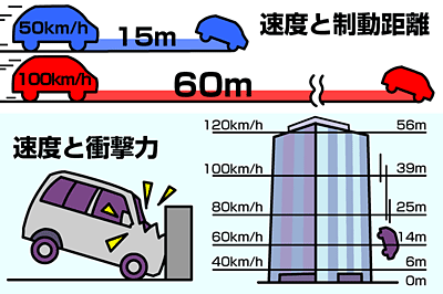 Q 速度が上がると制動距離や衝突時の力はどう変わりますか Jaf