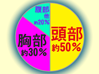 頭部の次に怪我をしやすい胸部