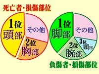Q 転倒時の被害を最小限にするテクニックとは Jaf Q 転倒時の被害を最小限にするテクニックとは Jaf