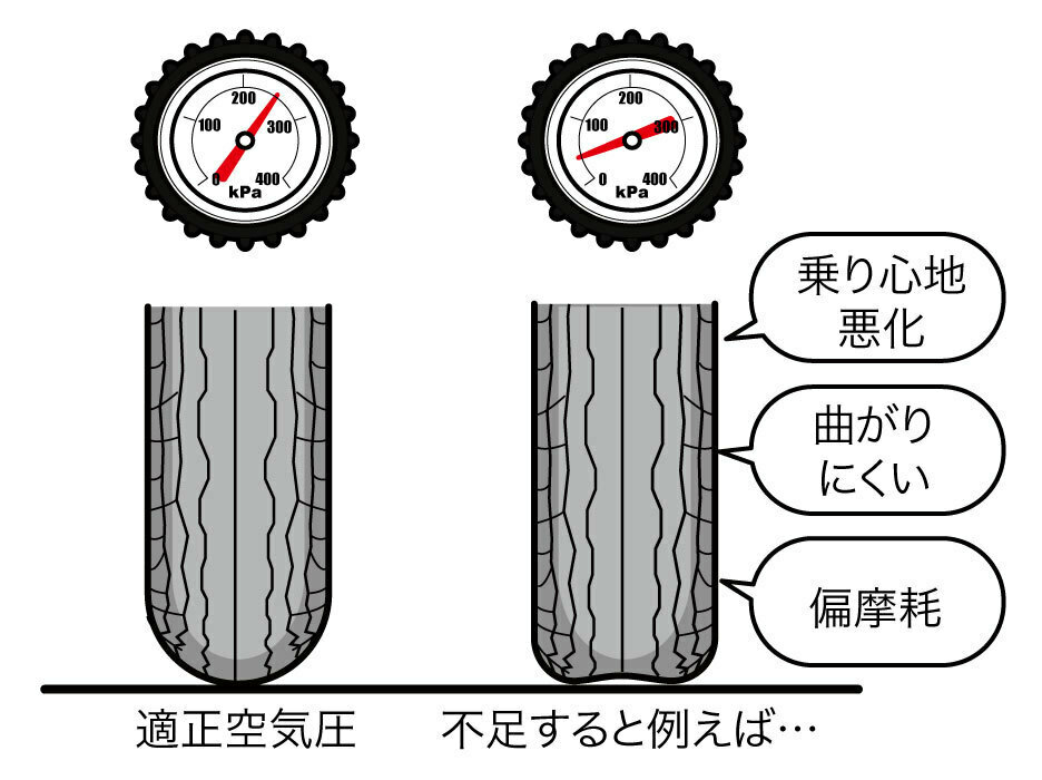 タイヤの空気圧は何もしなくても減っていくので注意