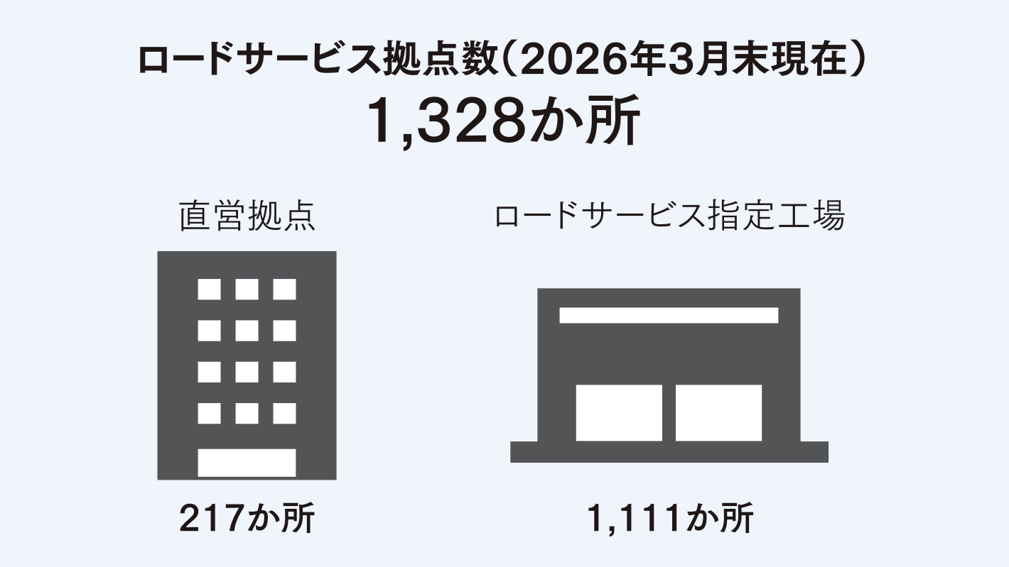 ロードサービス拠点数（2026年3月末現在）1,328か所、直営拠点217か所、ロードサービス指定工場1,111か所