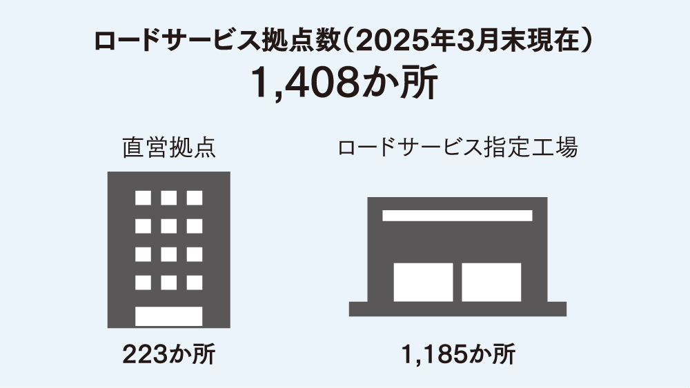ロードサービス拠点数（2025年3月末現在）1,408か所 直営拠点223か所、ロードサービス指定工場1,185か所