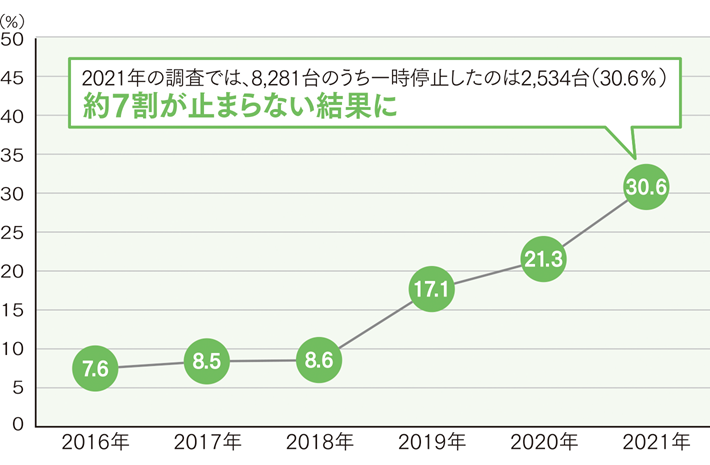 信号機のない横断歩道における車の一時停止率(全国平均)