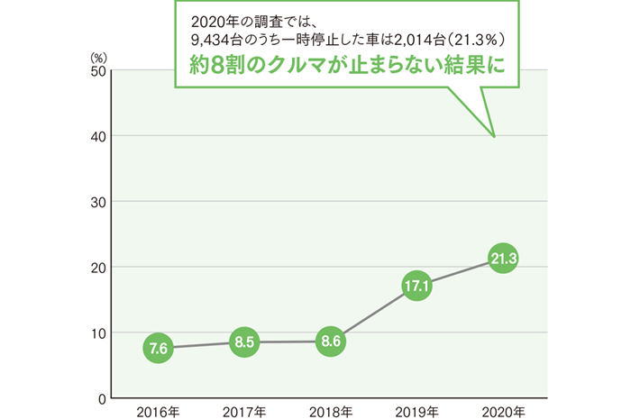 信号機のない横断歩道における車の一時停止率(全国平均)