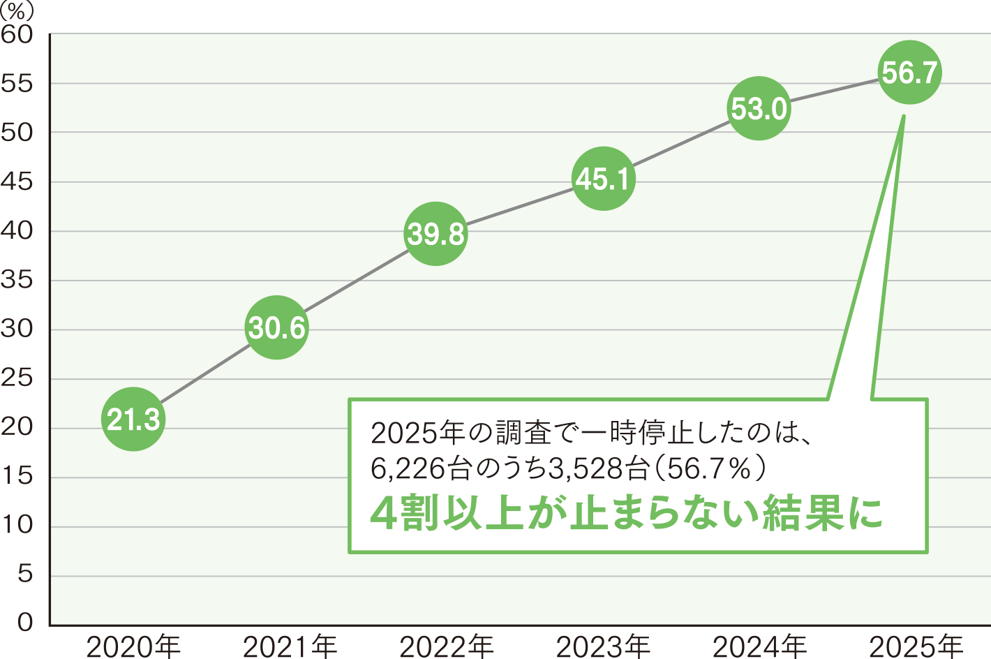 2025年の調査で一時停止したのは、6,226台のうち3,528台（56.7％）、4割以上が止まらない結果に