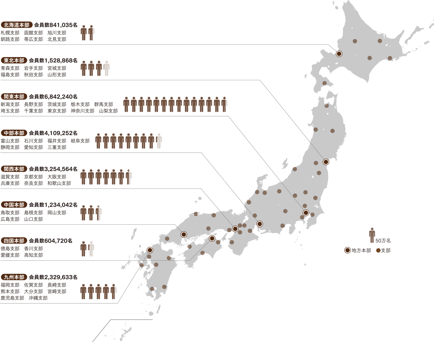 北海道本部会員数841,035名、東北本部会員数1,528,868名、関東本部会員数6,842,240名、中部本部会員数4,109,252名、関西本部会員数3,254,564名、中国本部会員数1,234,042名、四国本部会員数604,720名、九州本部会員数2,329,633名