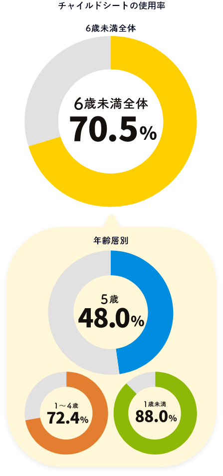 チャイルドシートの使用率 6歳未満全体70.5% 年齢層別 5歳48.0% 1~4歳72.4% 1歳未満88.0%