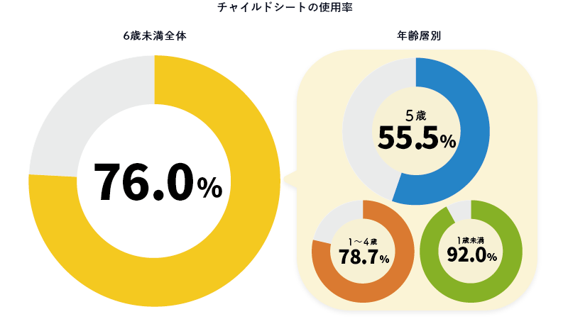 チャイルドシートの使用率 6歳未満全体76.0%　年齢層別 5歳55.5% 1～4歳78.7% 1歳未満92.0%