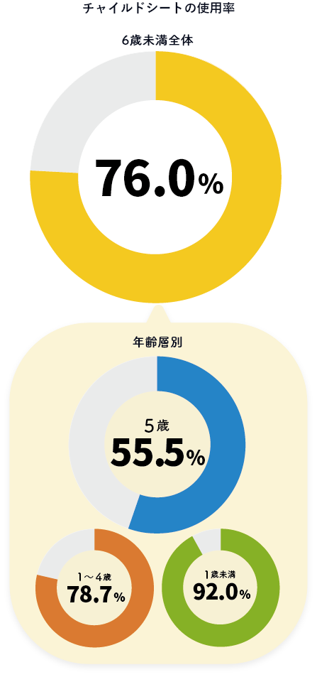 チャイルドシートの使用率 6歳未満全体76.0%　年齢層別 5歳55.5% 1～4歳78.7% 1歳未満92.0%